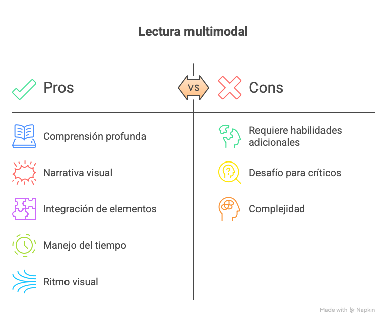 Lectura multimodal
