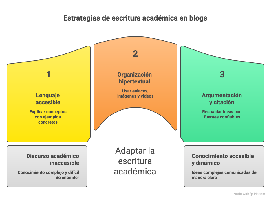 Escritura académica en blogs