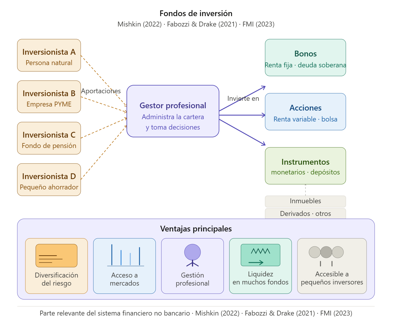 Fondos de inversión