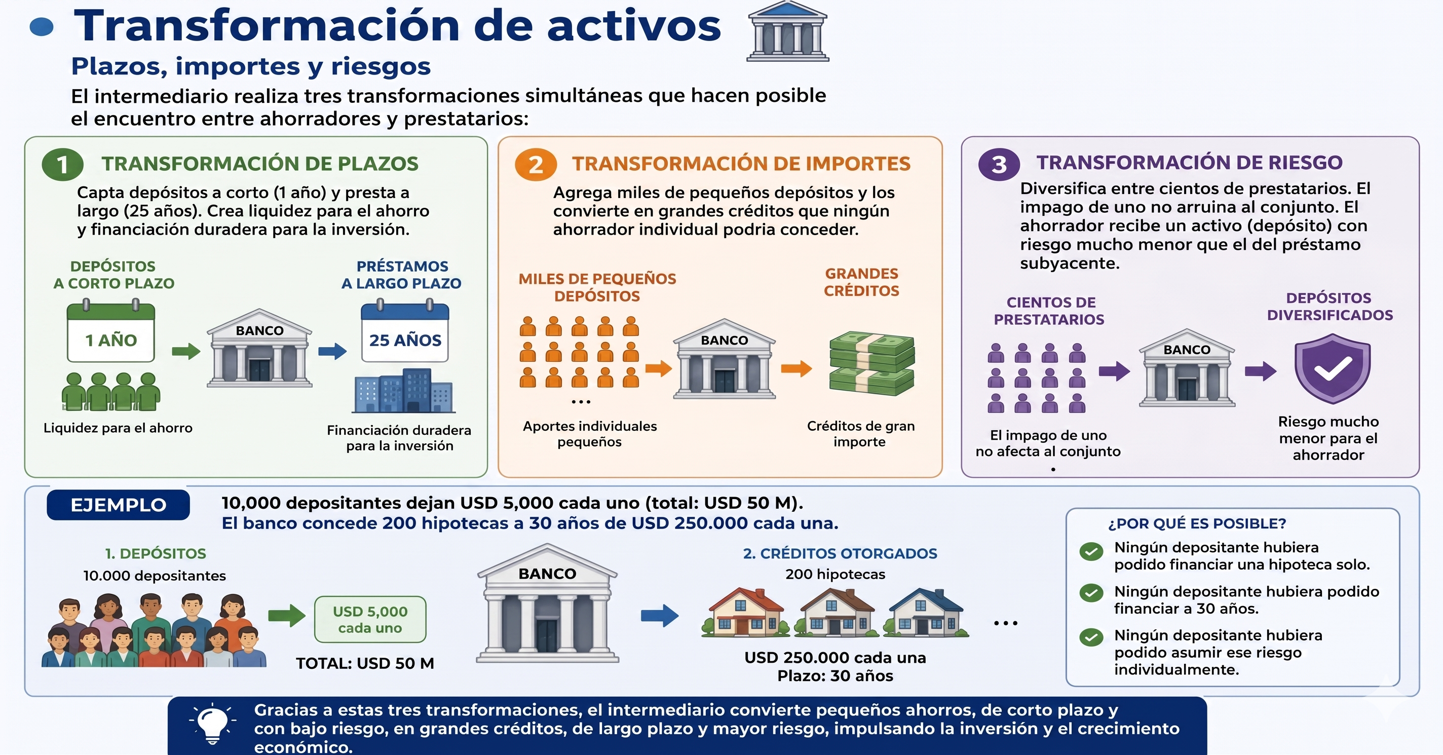 Secuencia de la transformación de activos
