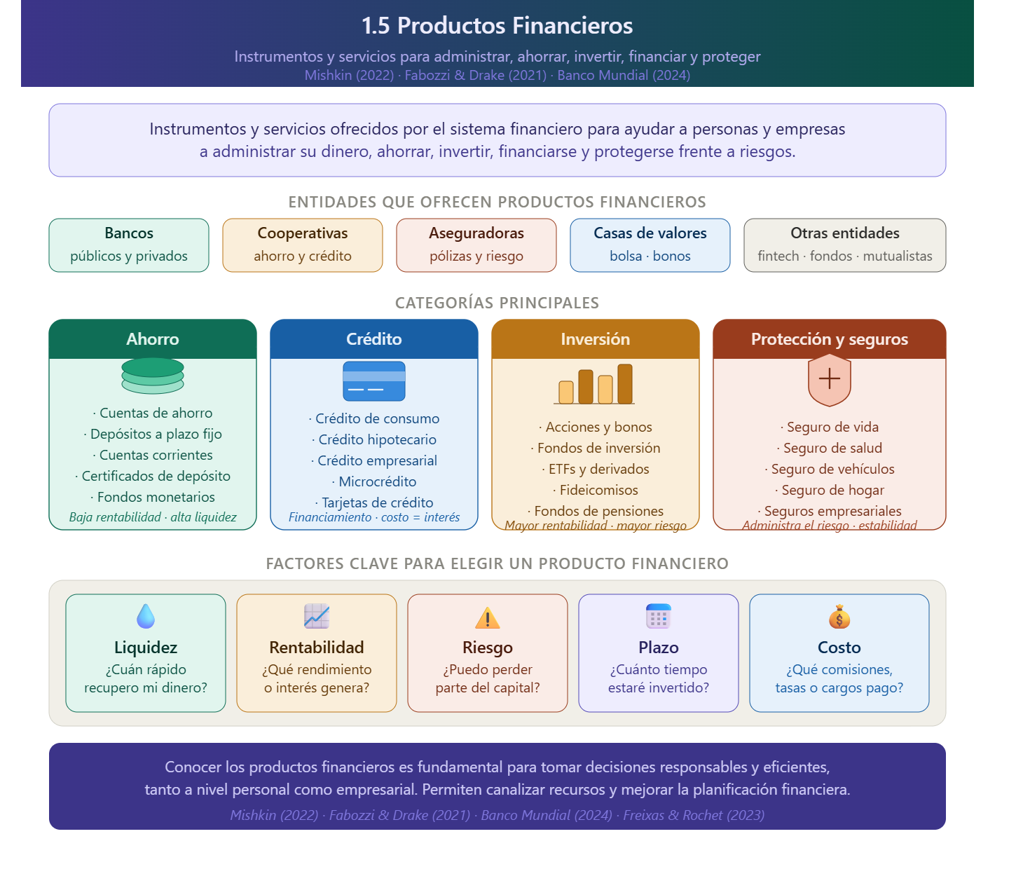 Productos Financieros