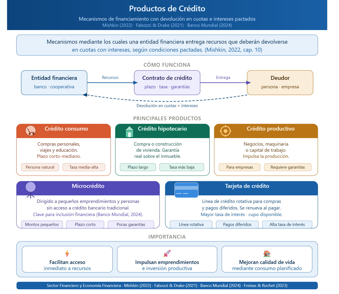 Productos de crédito
