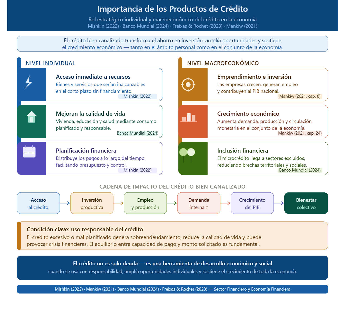 Importancia de los productos de crédito
