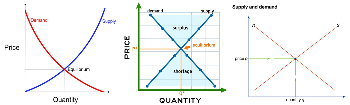Equilibrio entre la oferta y demanda