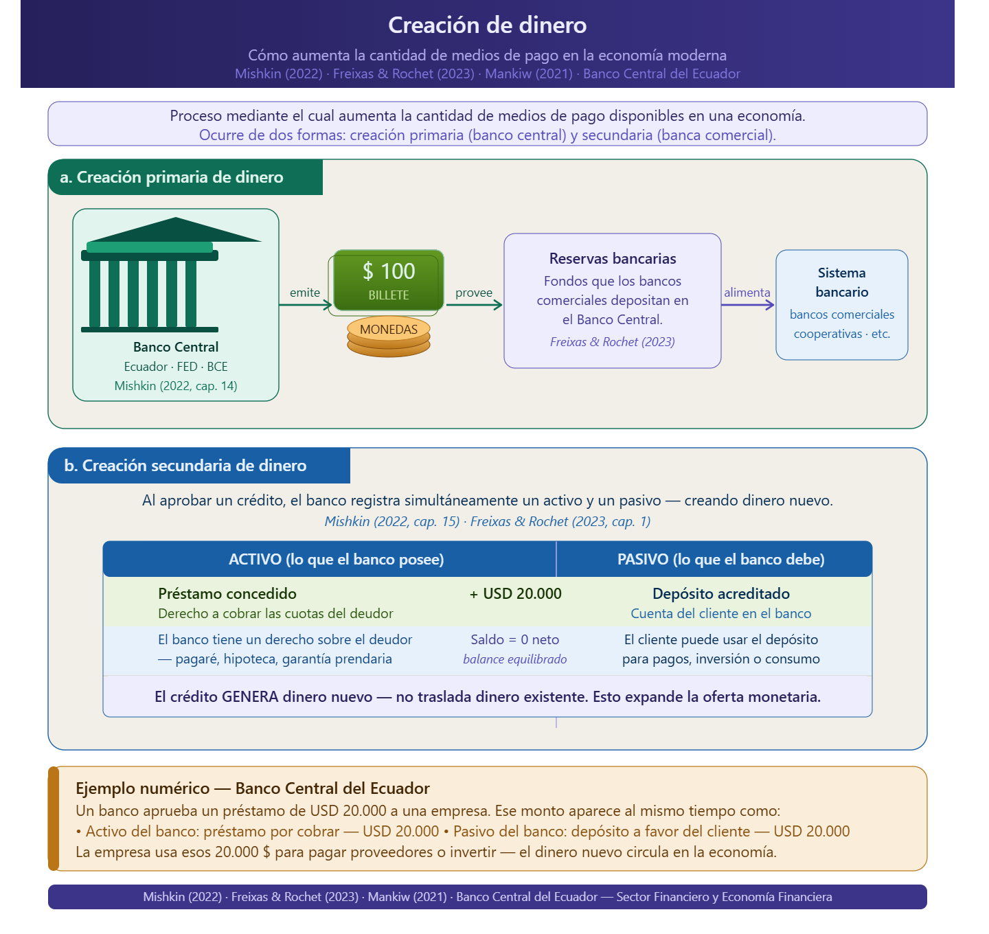Creación de dinero