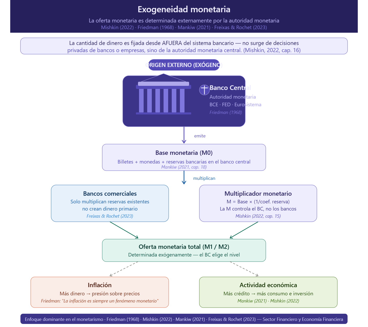 Exogeneidad monetaria