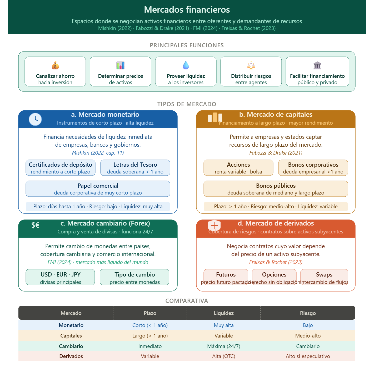 Mercados Financieros