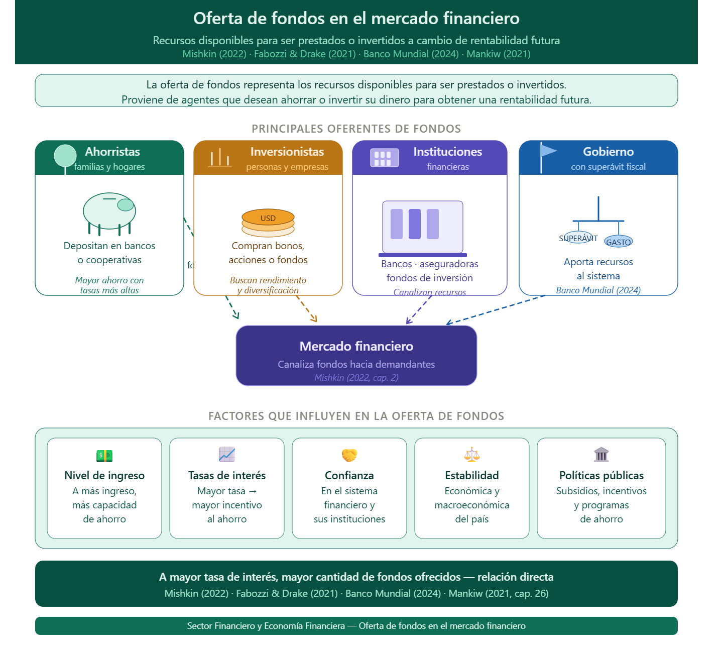 Oferta de fondos en el mercado financiero
