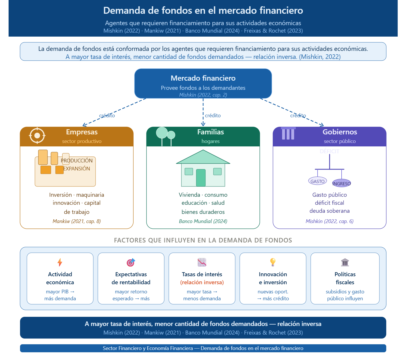 Demanda de fondos en el mercado financiero