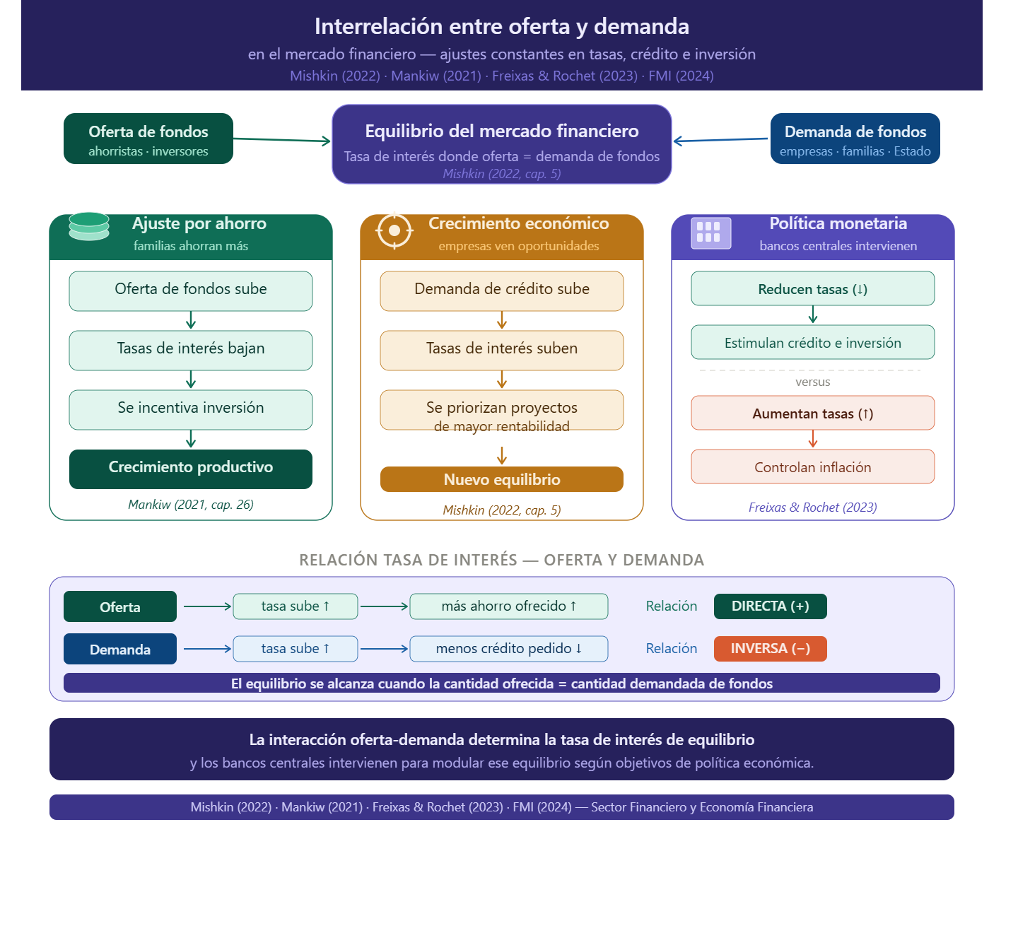 Interrelación entre oferta y demanda