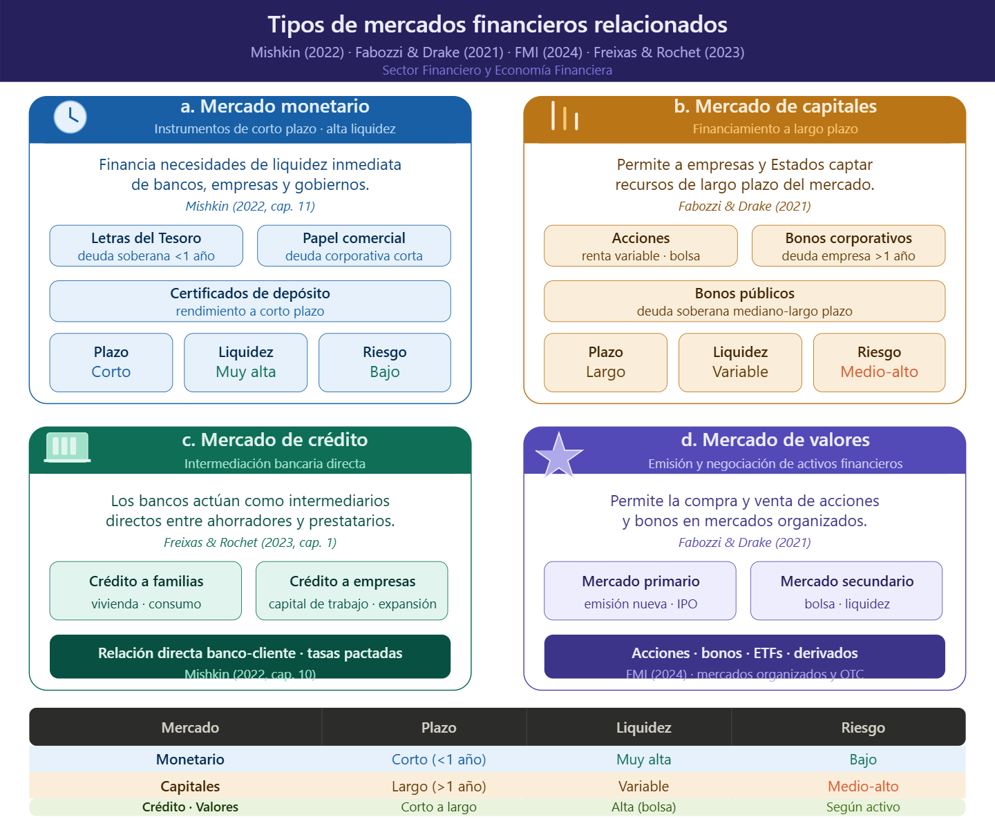 Tipos de mercados financieros