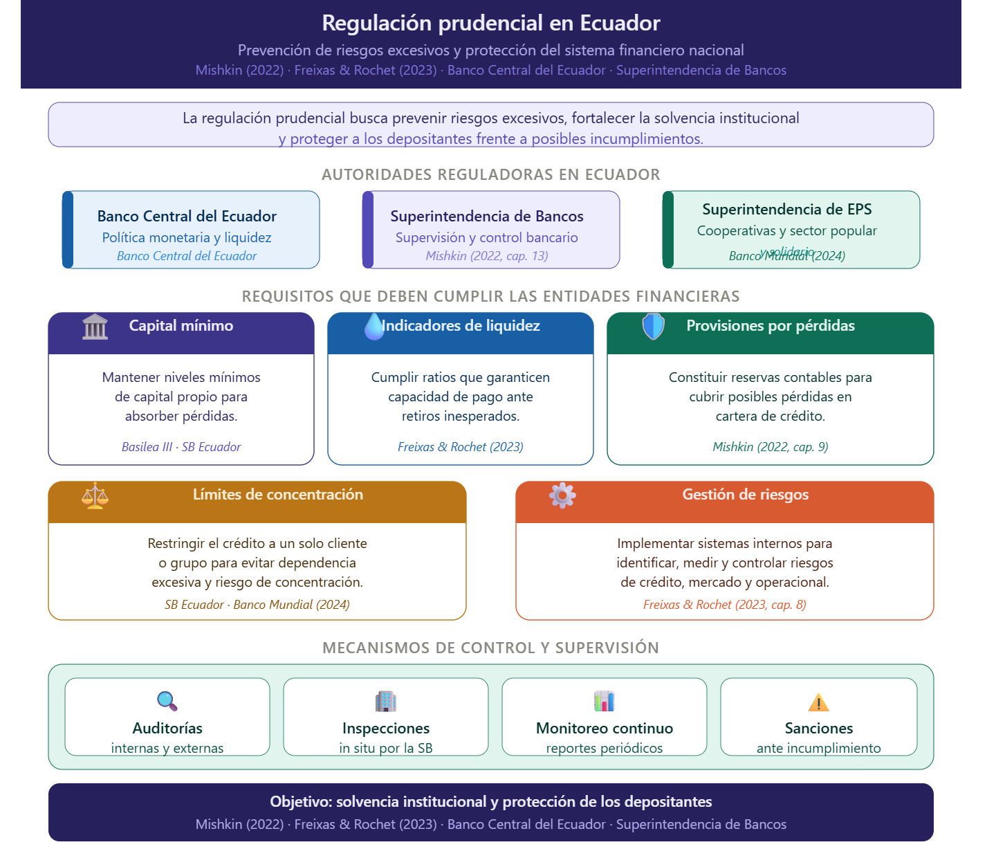 Regulación prudencial en el Ecuador