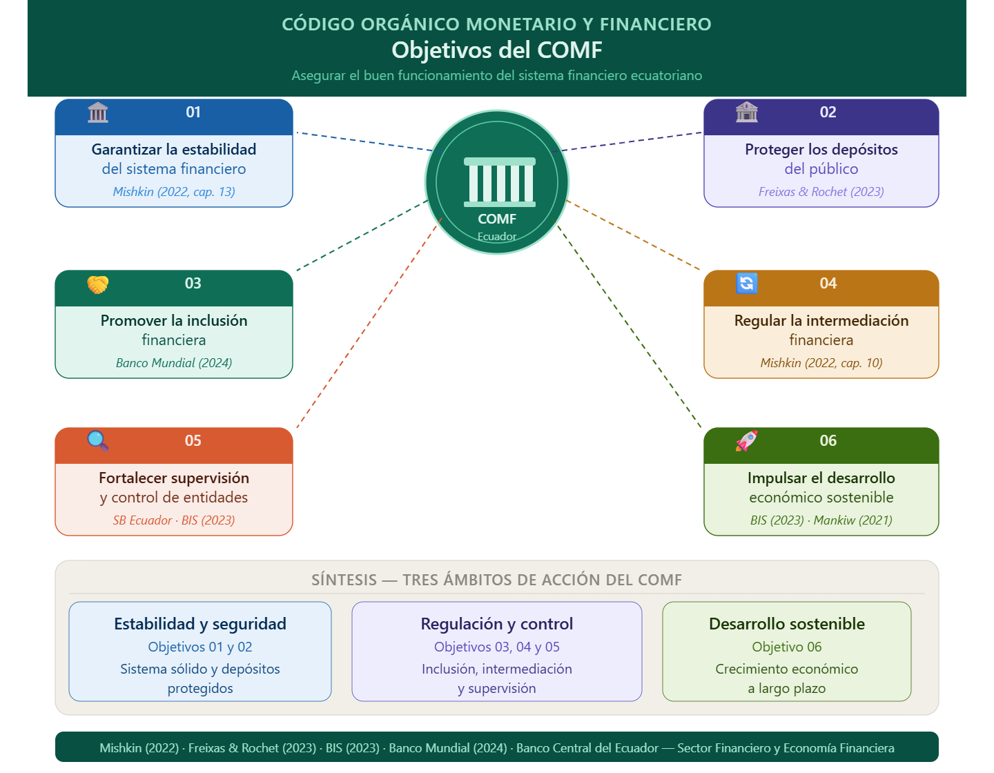 Objetivos del COMF