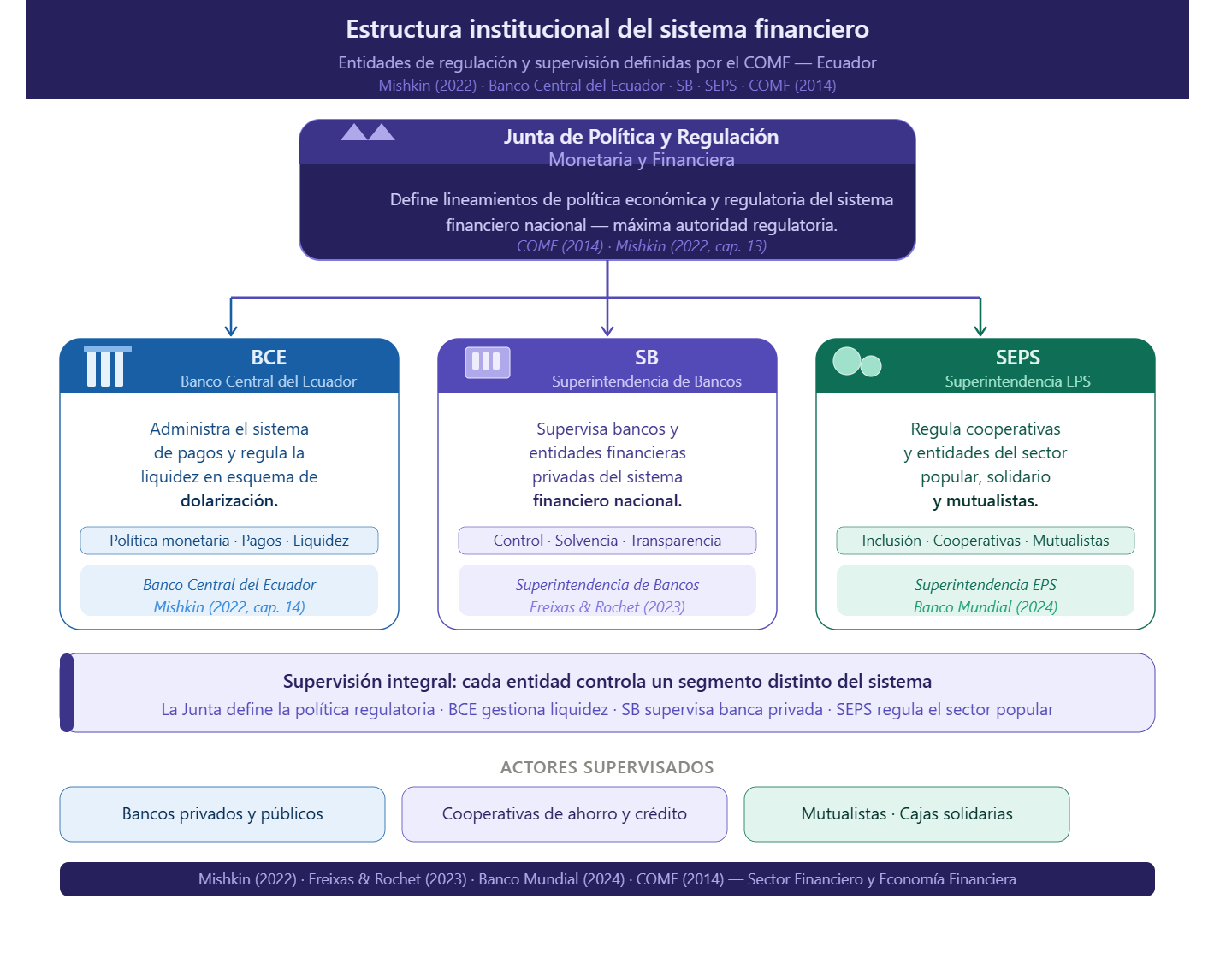 Estructura del sistema financiero del Ecuador