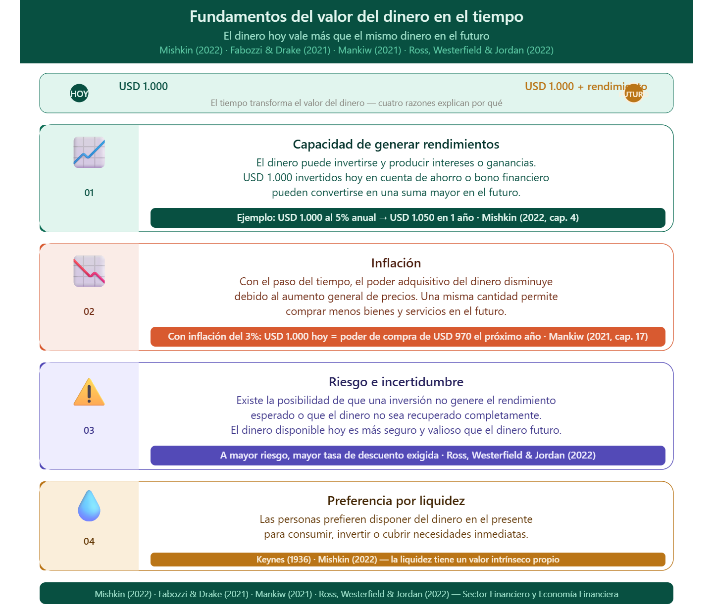 Fundamentos del valor del dinero en el tiempo