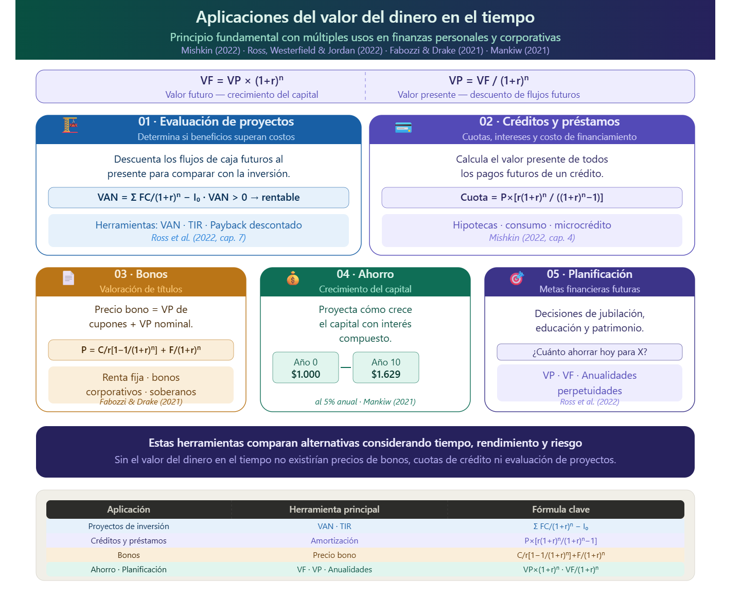 Aplicaciones del valor del dinero en el tiempo