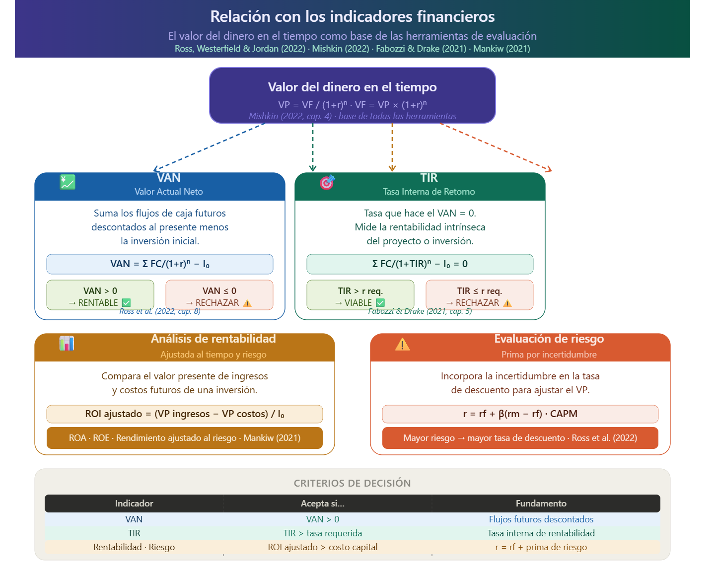 Relación con los indicadores financieros