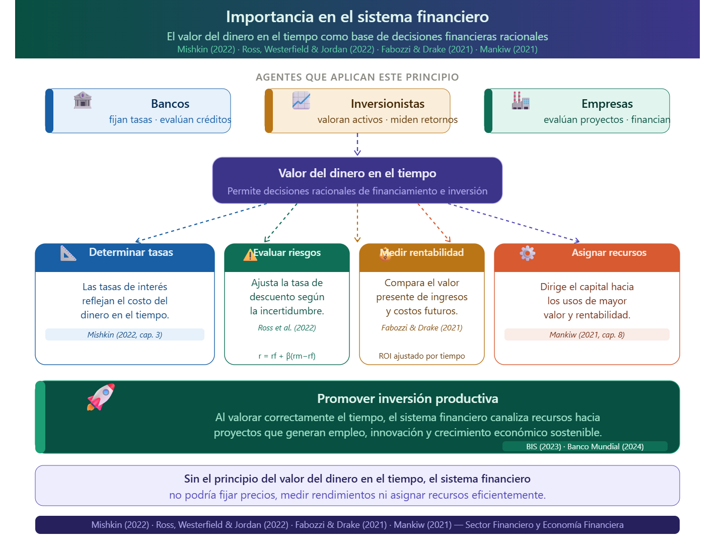 Importancia del dinero en el tiempo en el sistema financiero