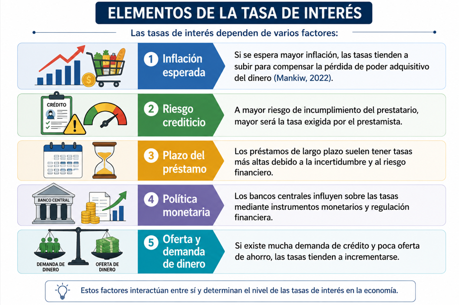 Elementos de la tasa de interés