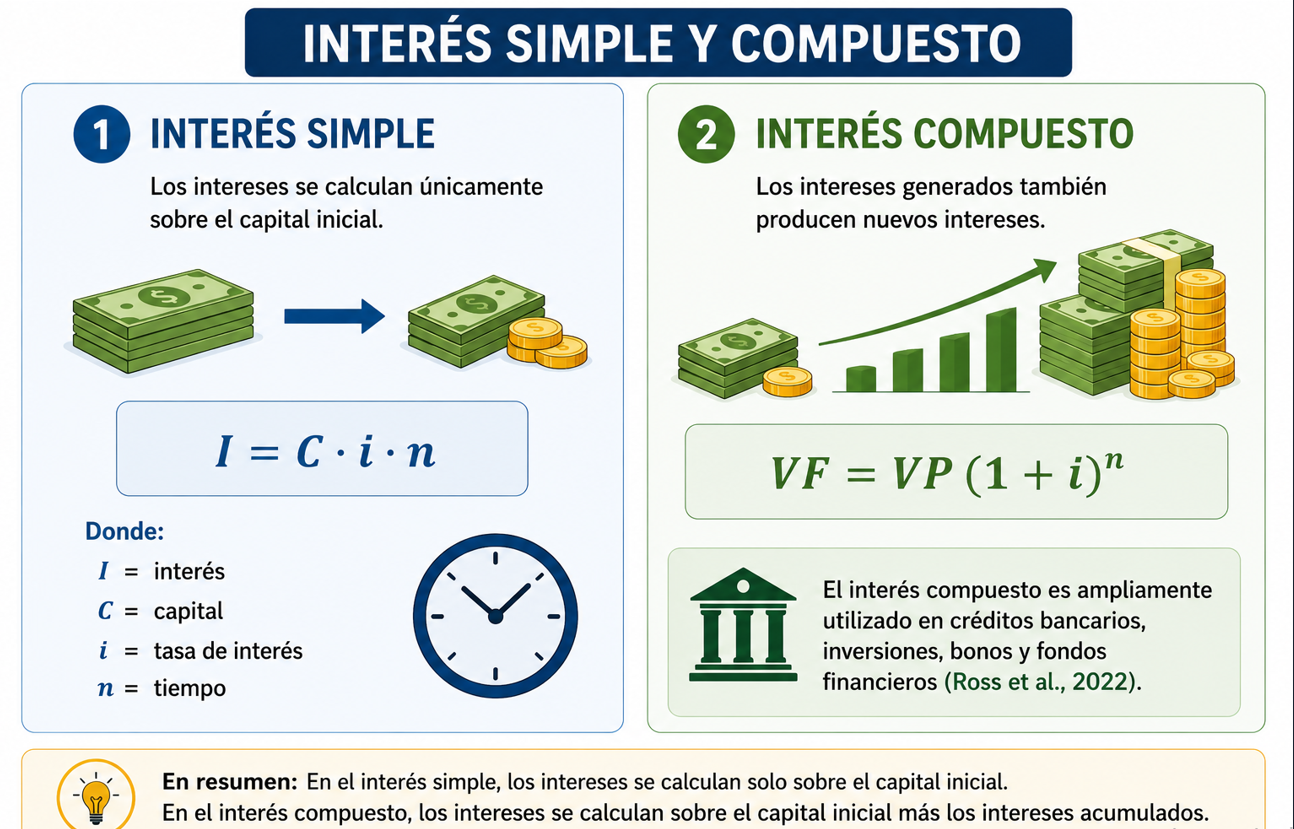 Interés simple y compuesto