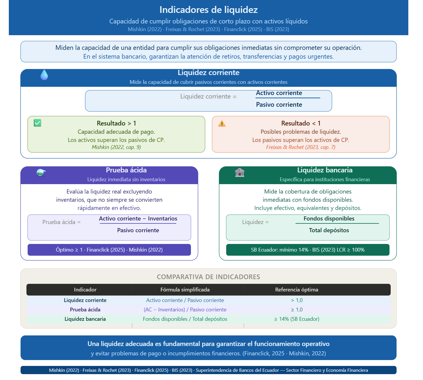 Indicadores de liquidez