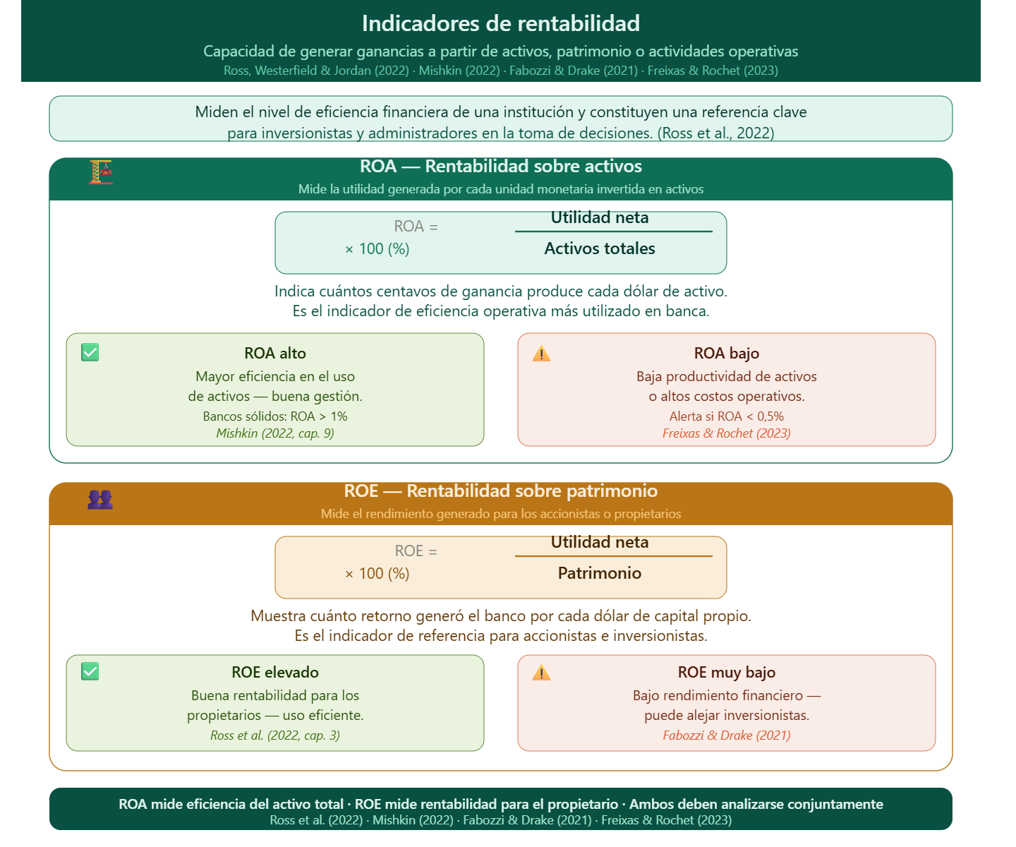 Indicadores de rentabilidad