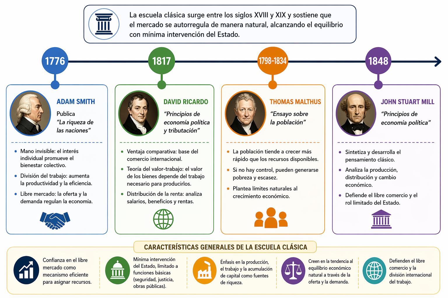 Cronología del pensamiento económico – La escuela clásica