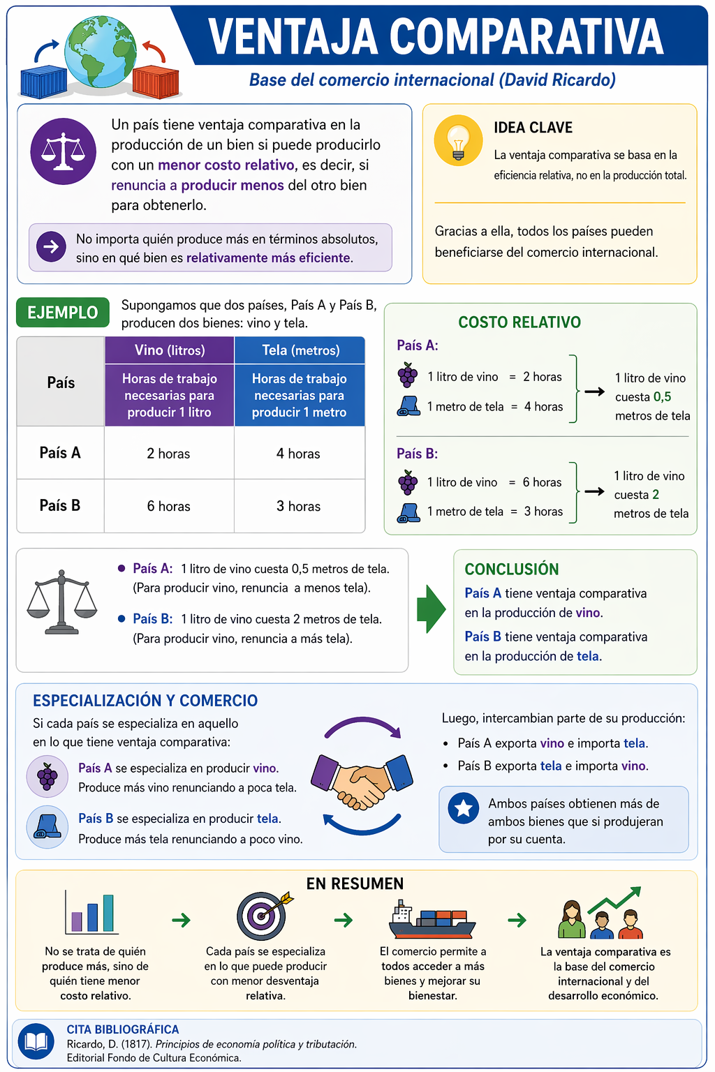 Descripción de la ventaja comparativa