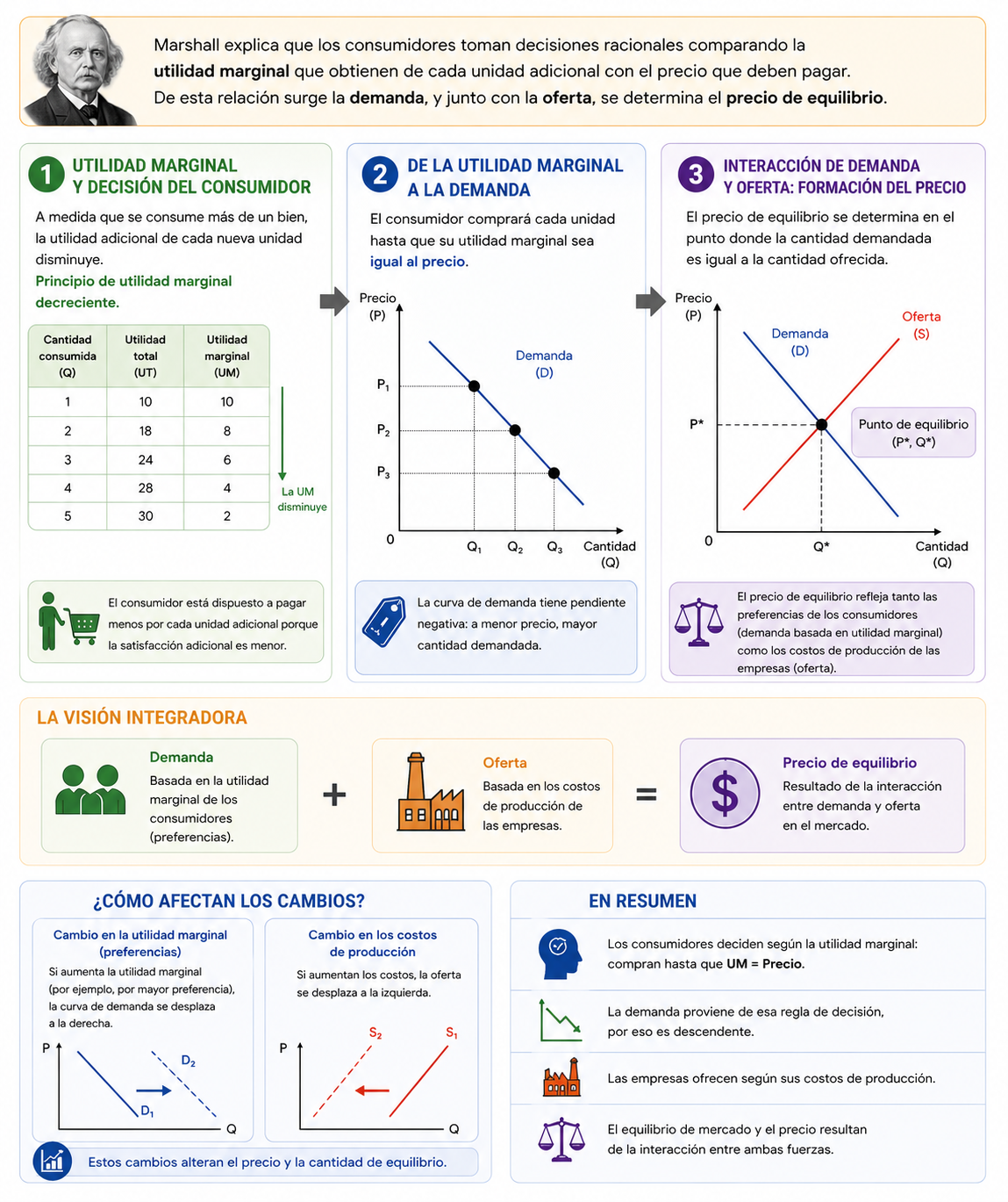 Relación entre la utilidad marginal y comportamiento del consumidor