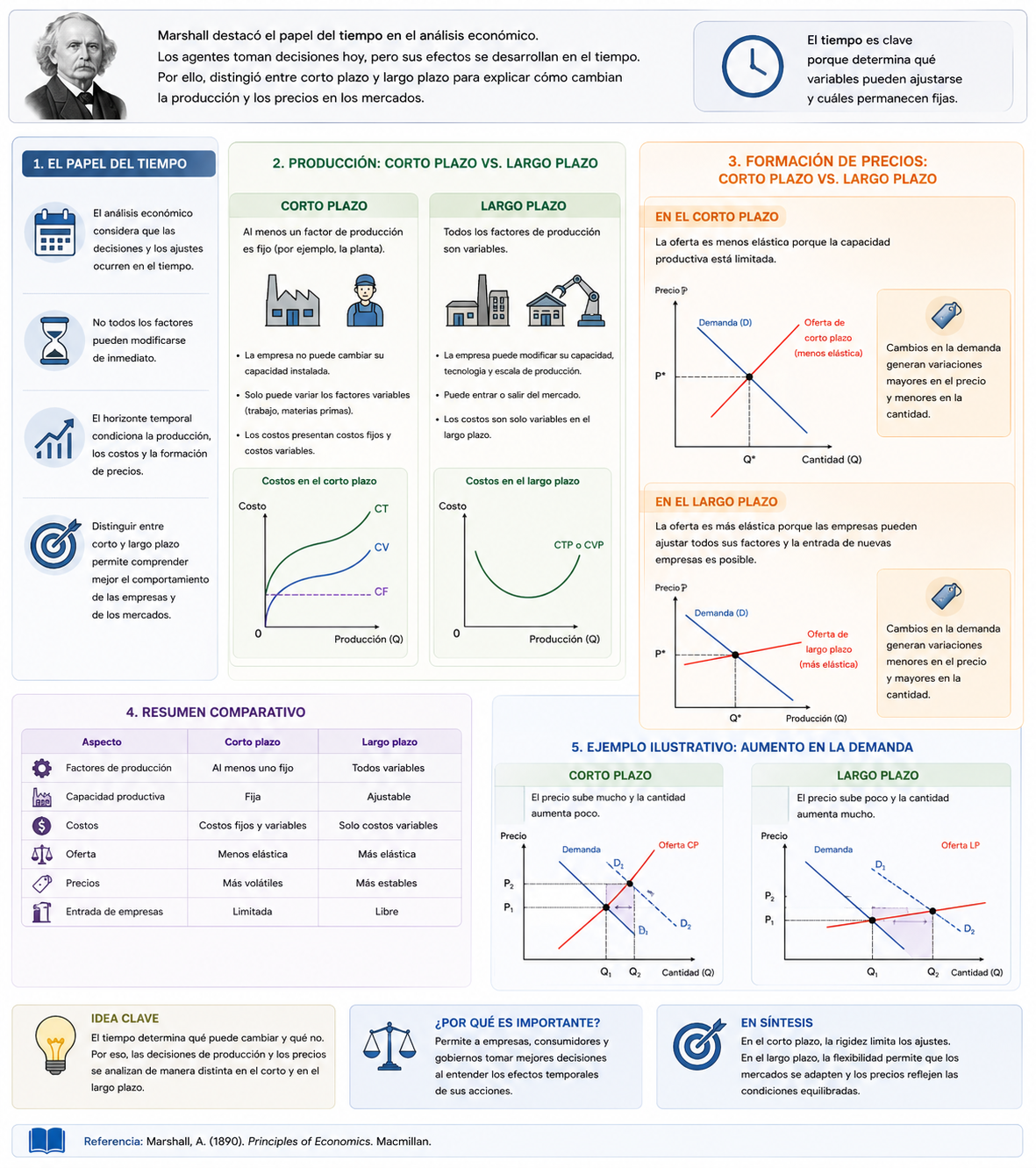 El tiempo en el análisis económico, diferenciando entre corto y largo plazo