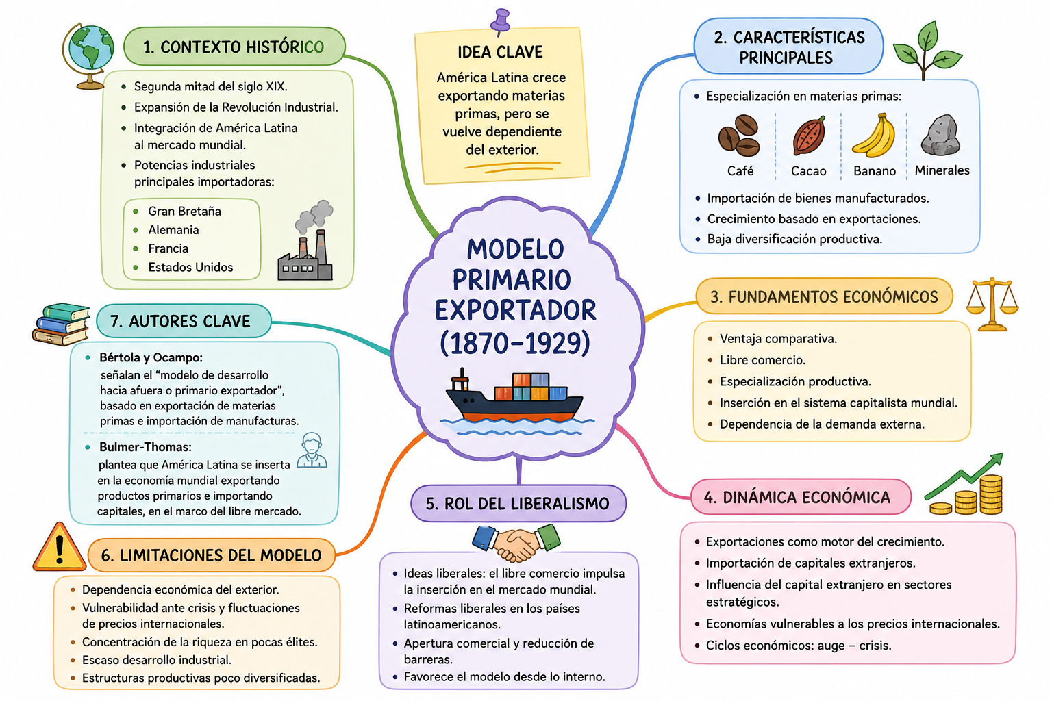 Modelo Primario Exportador