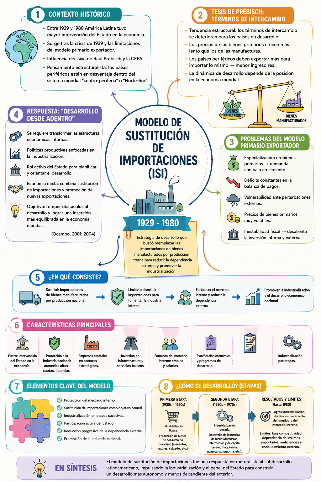 Modelo de Sustitución de Importaciones