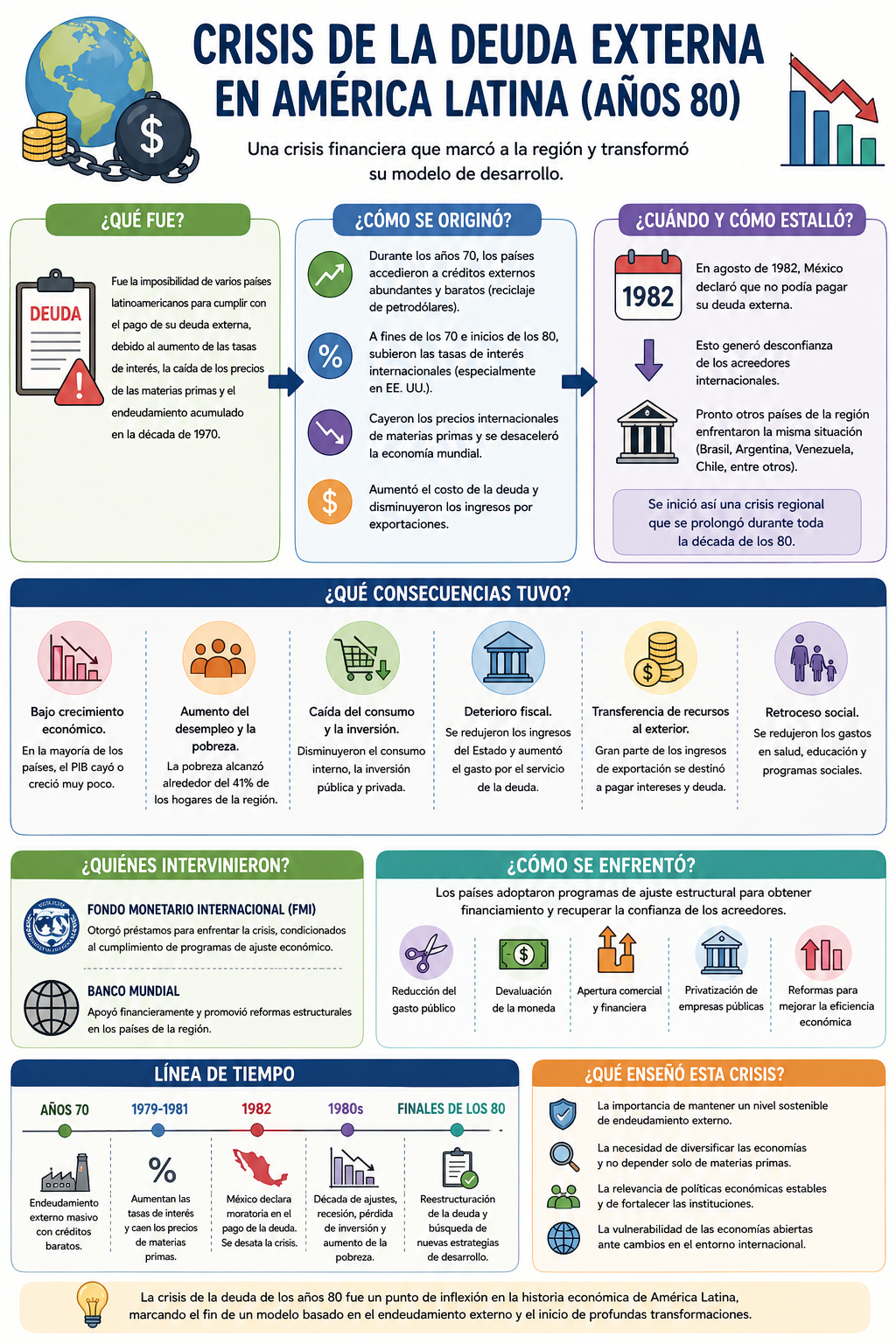 Crisis de Deuda Externa en Latinoamérica