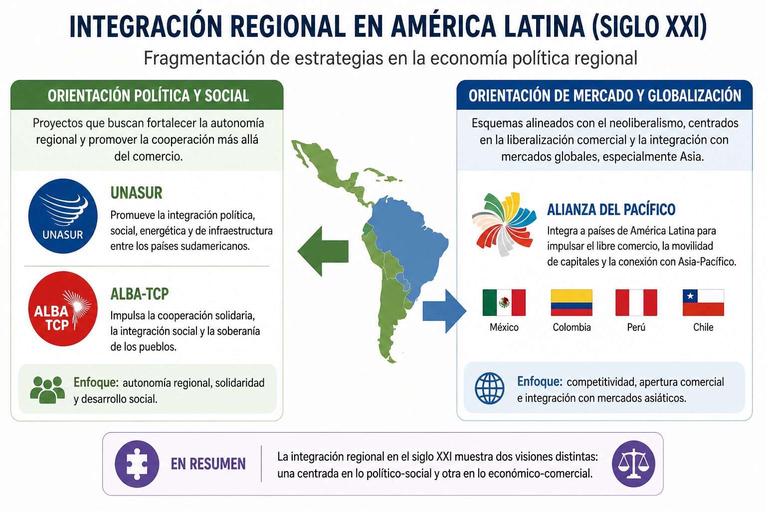 Proceso de integración regional en América Latina