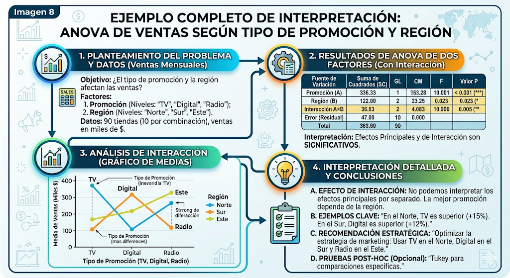 Ejemplo completo de interpretación: ANOVA de ventas según tipo de promoción y región