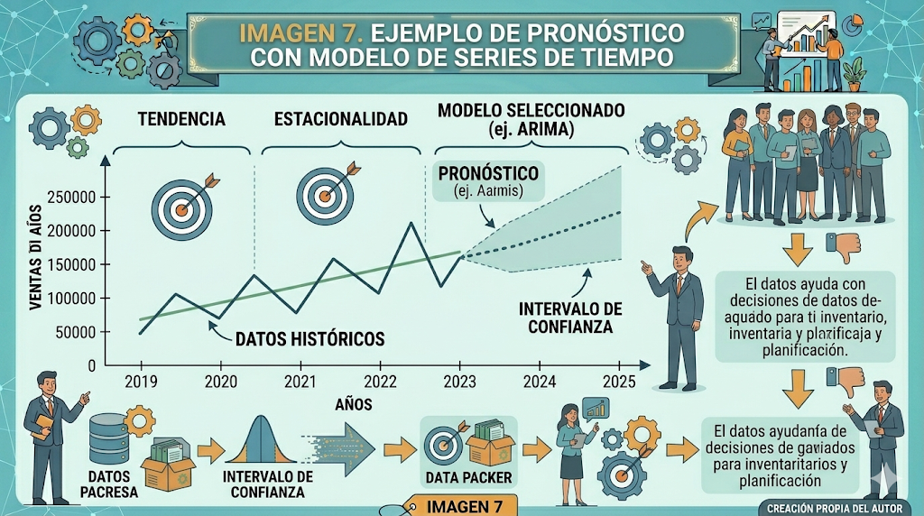 Ejemplo de pronóstico con modelo de series de tiempo 