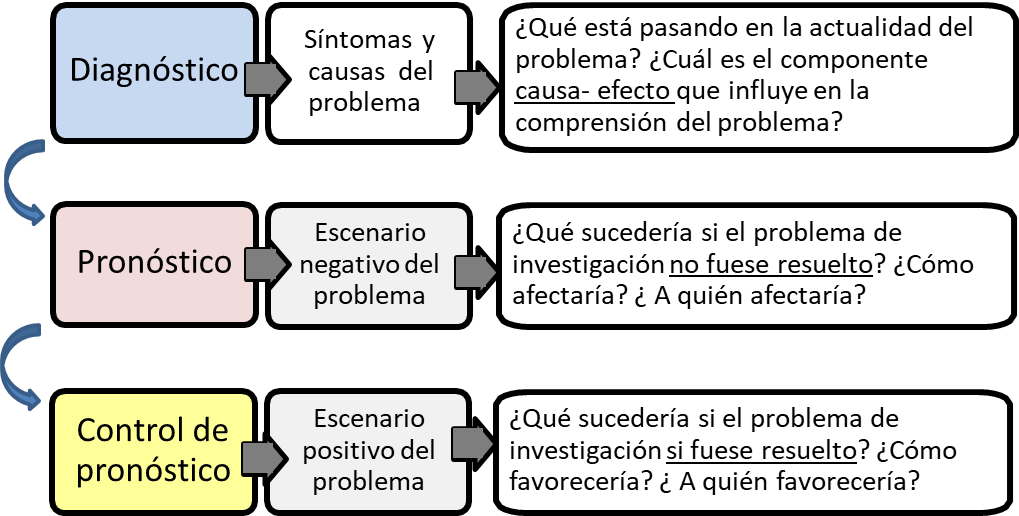 Estructura del planteamiento del problema
