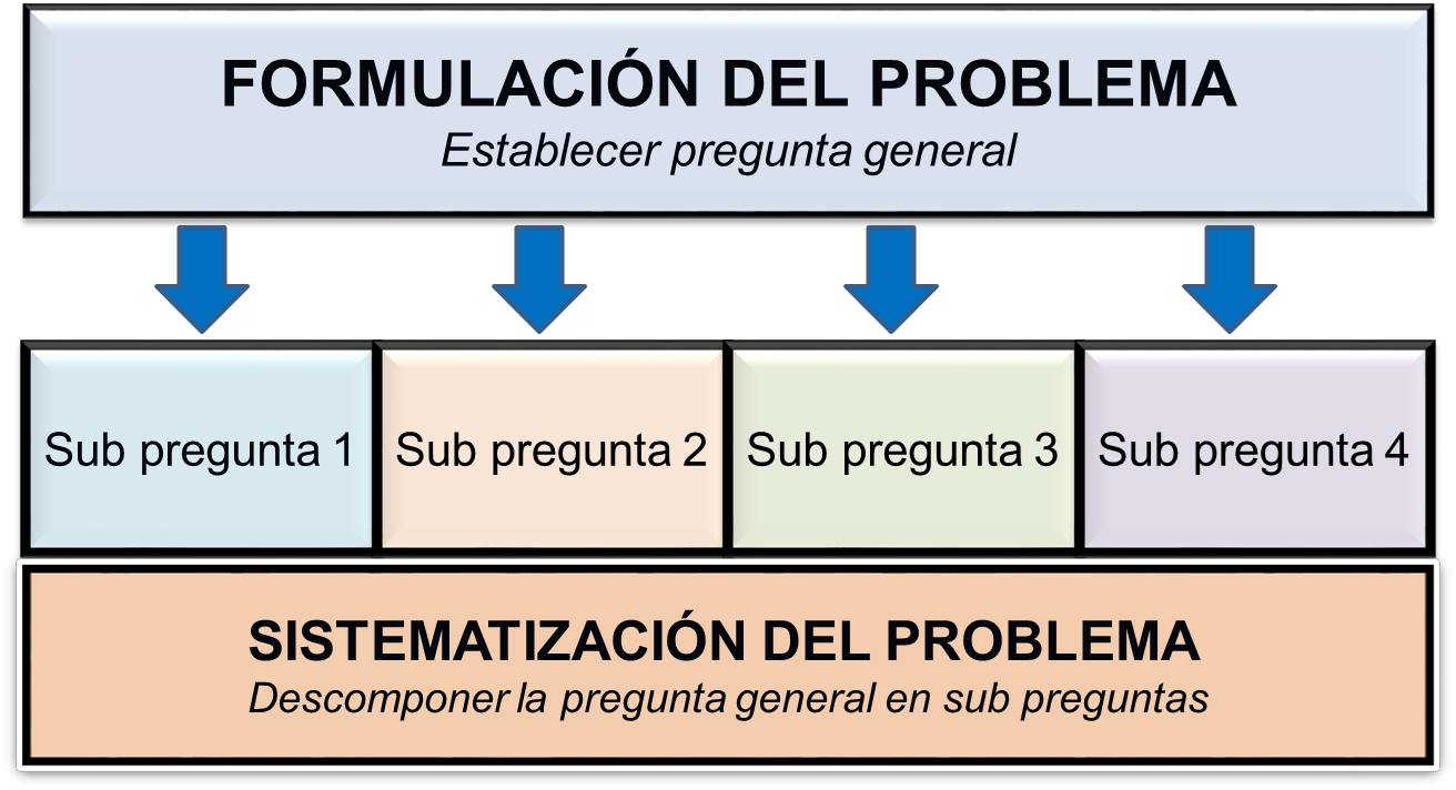 Sistematización del problema