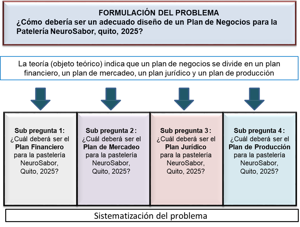 Sistematización del problema