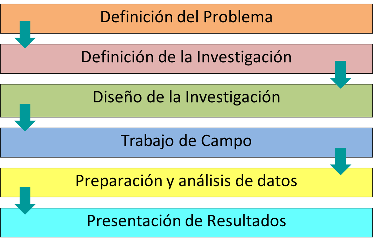 Fases del proceso de Investigación de Mercados