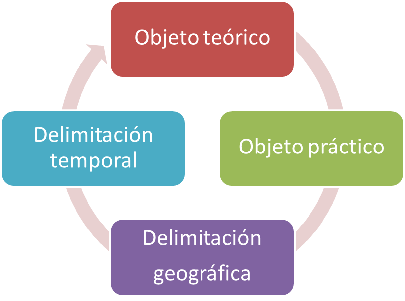 Elementos de la delimitación del tema