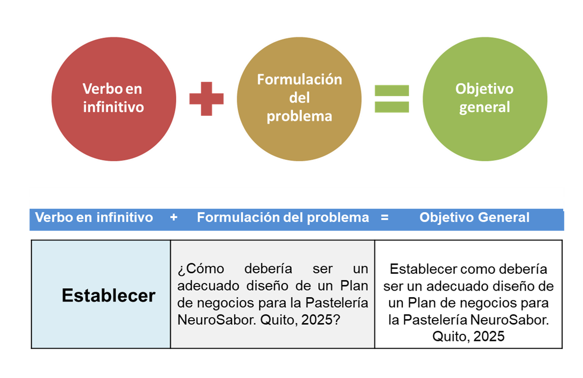 Construcción del Objetivo General