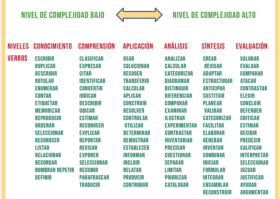 Verbos didácticos de la taxonomía de Bloom