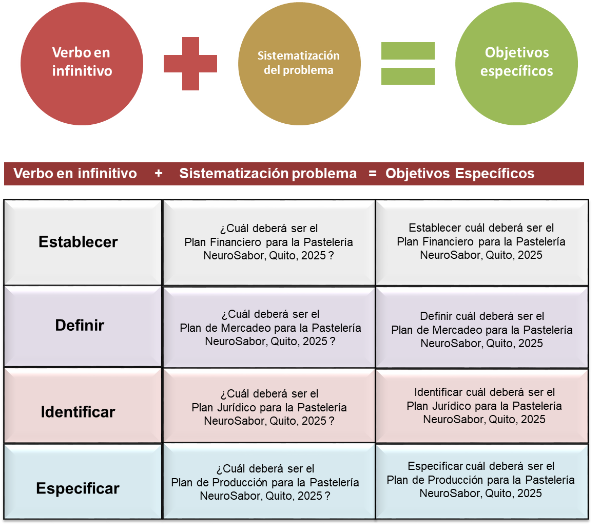 Construcción de los Objetivos Específicos