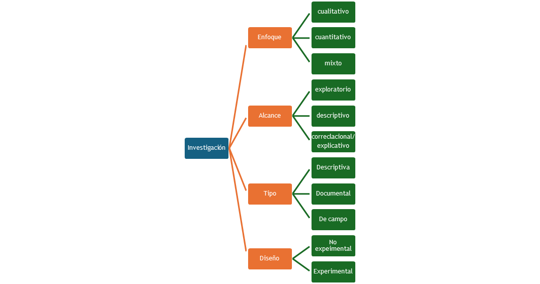 Estructura metodológica de la investigación