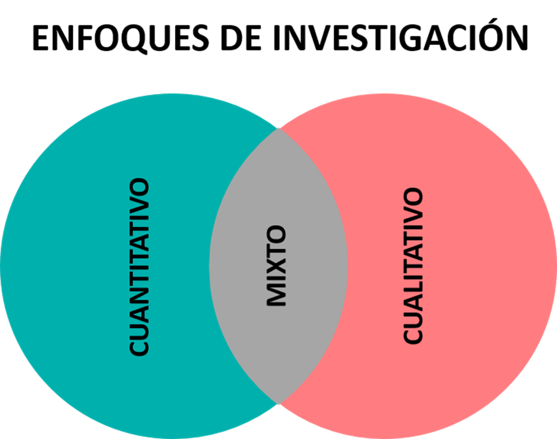 Enfoques de investigación