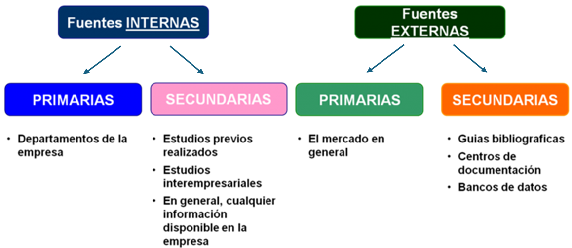 Fuentes internas y externas
