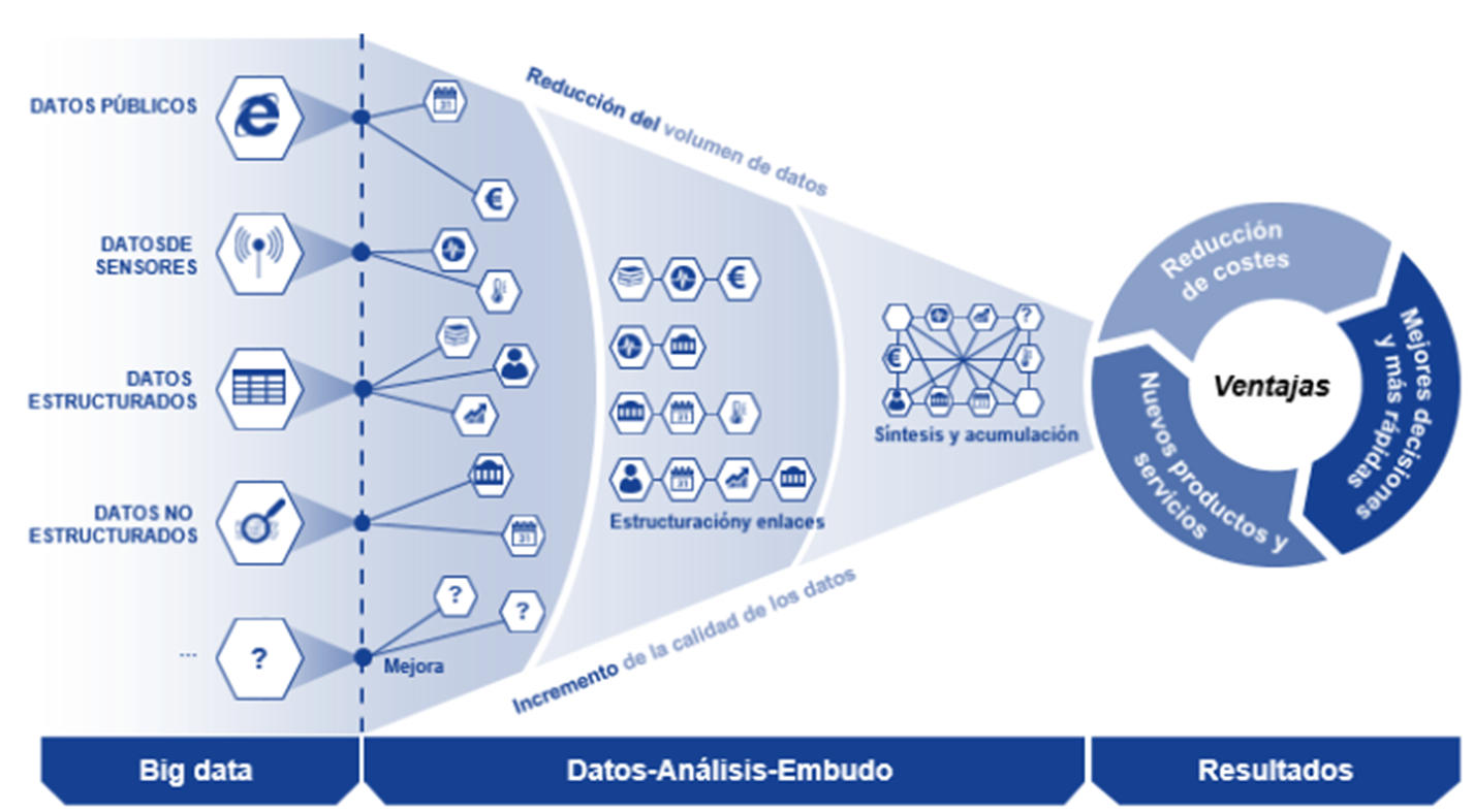Embudo de analíticas Big Data