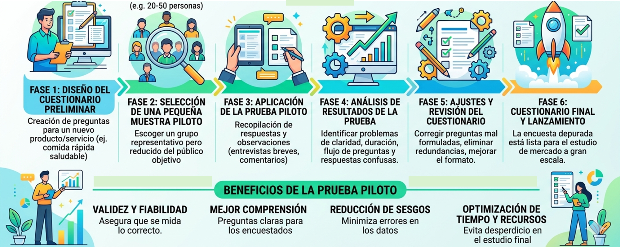 Fases y beneficios de la prueba piloto