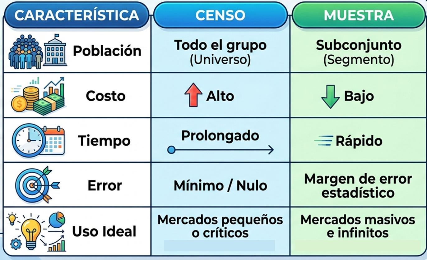 Censo vs. Muestra